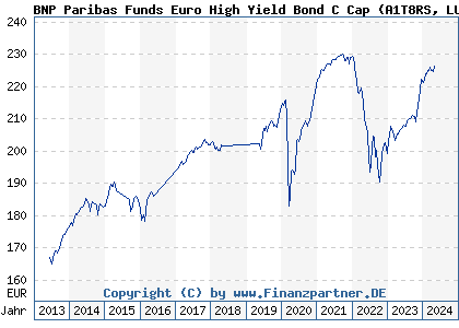 Chart: BNP Paribas Funds Euro High Yield Bond C Cap) | LU0823380802